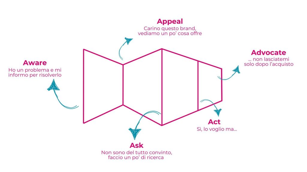 Funnel-a-forma-di-pesce