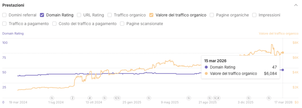 soluzionetasse_dati ahrefs 2026