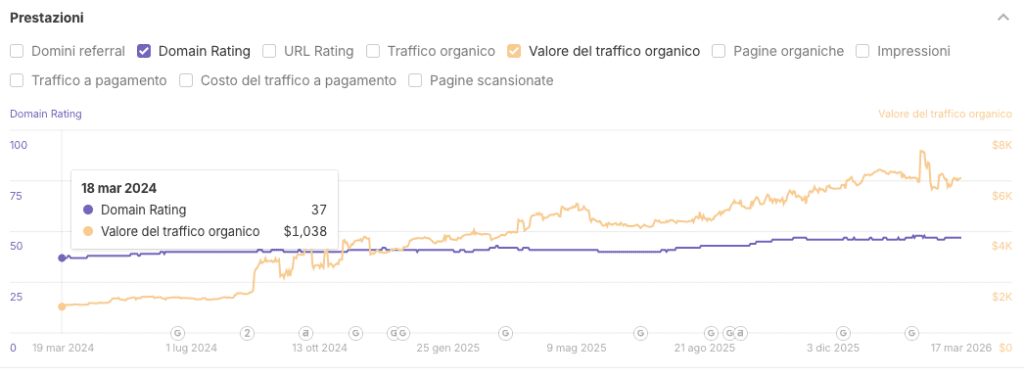 soluzionetasse_dati ahrefs 2024