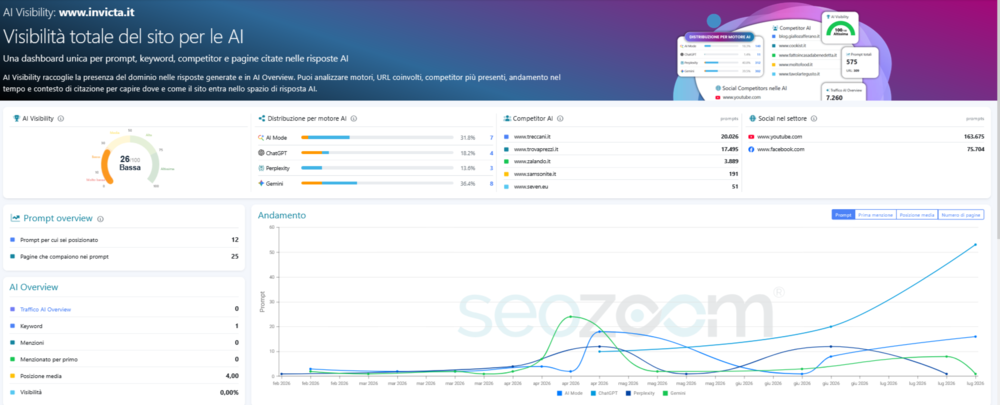 analisi ai visibility seozoom