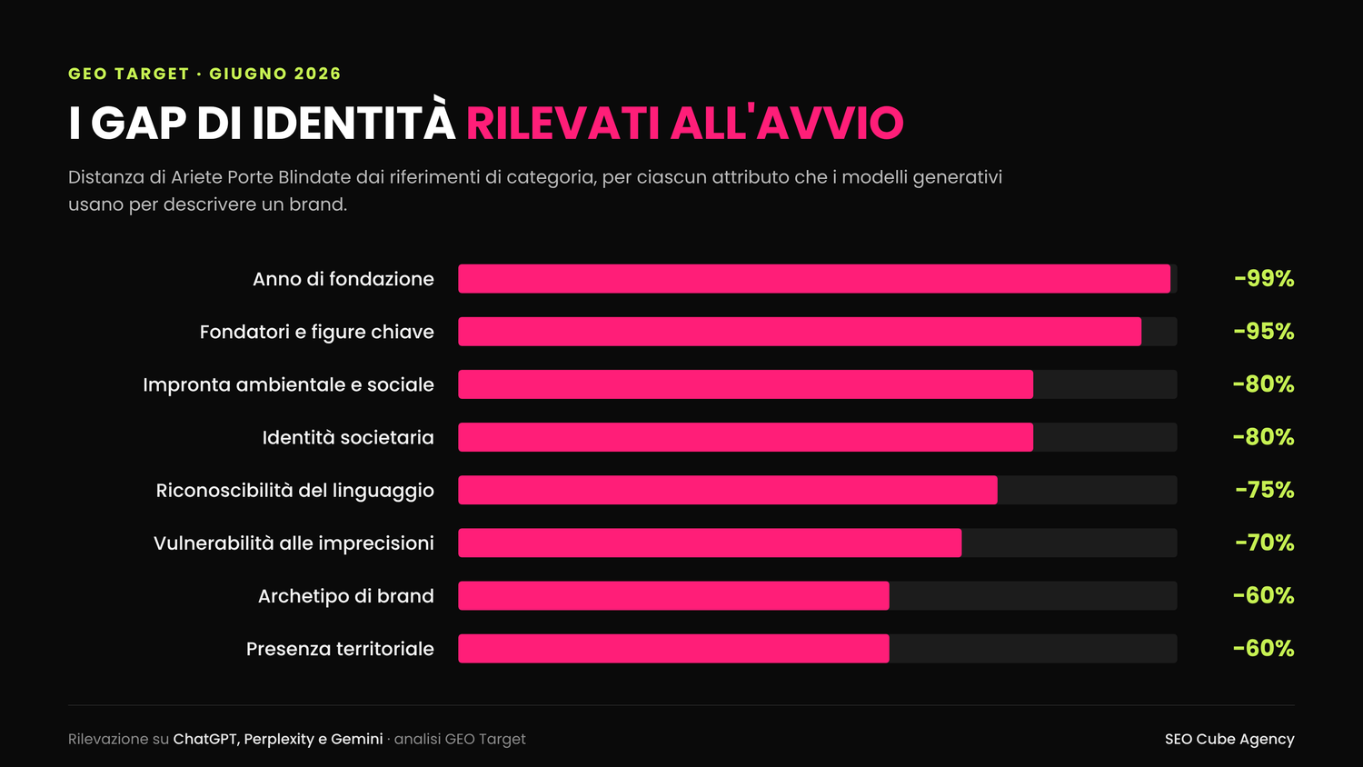 Grafico dei gap di identità rilevati dall'analisi GEO Target di giugno 2026 per Ariete Porte Blindate
