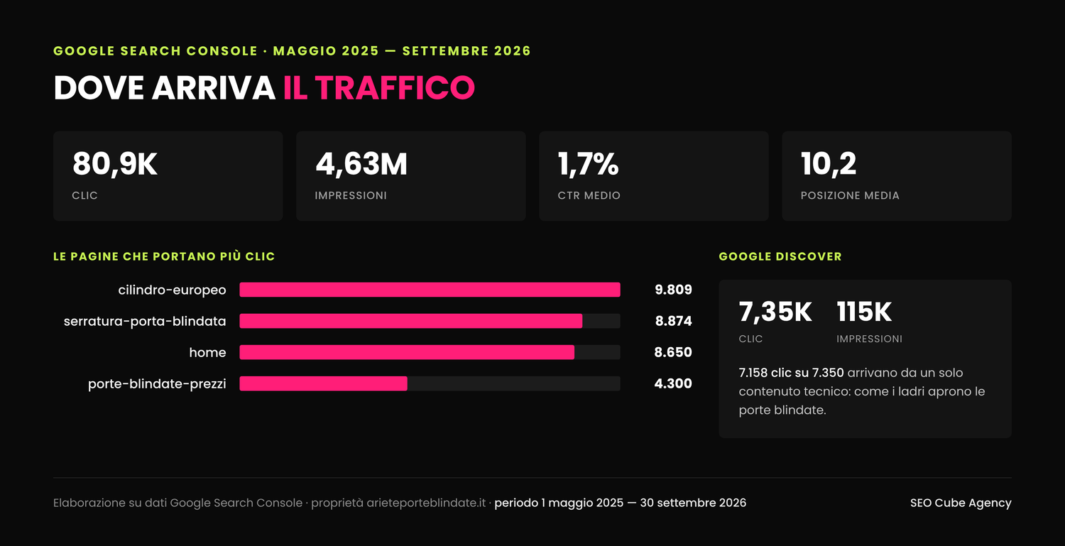 Dati Search Console di Ariete Porte Blindate da maggio 2025 a settembre 2026